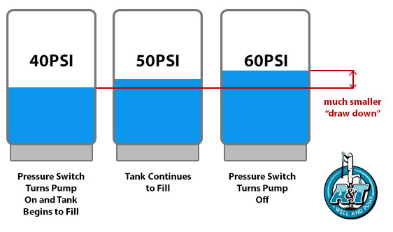 water logged well tank