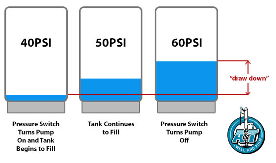 properly functioning well tank